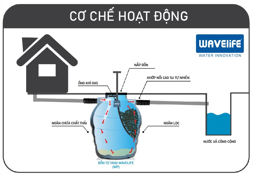 Bồn tự hoại Wavelife WP 2000L Bồn tự hoại Wavelife WP 2000L