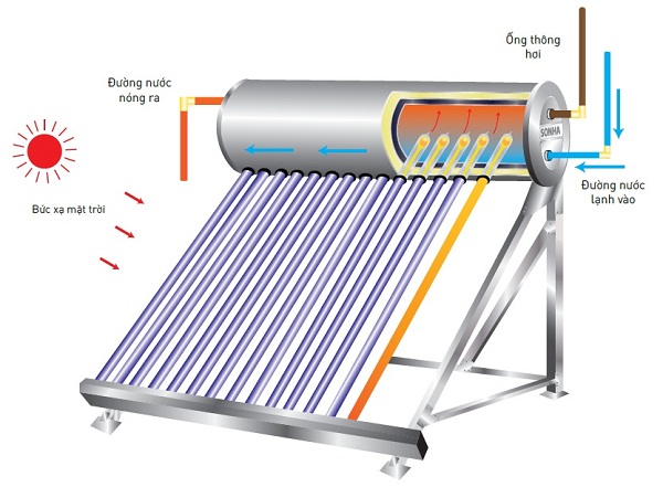 Máy nước nóng năng lượng mặt trời Bình Minh 130L Máy nước nóng năng lượng mặt trời Bình Minh 130L