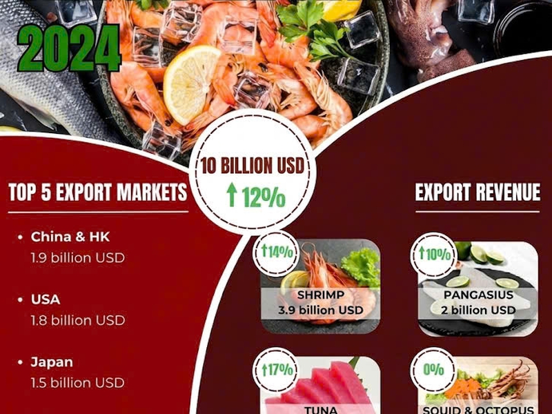Infographic: Vietnam's Seafood Exports in 2024