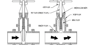 Cấu tạo van cổng gang shinyi