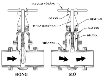 Hỏi Van 2 chiều là gì ?? 