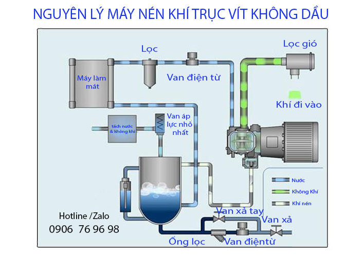 máy nén khí không dầu (oil Free)