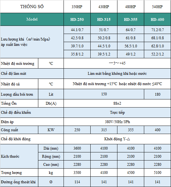 Thông số máy nén khí trục vít