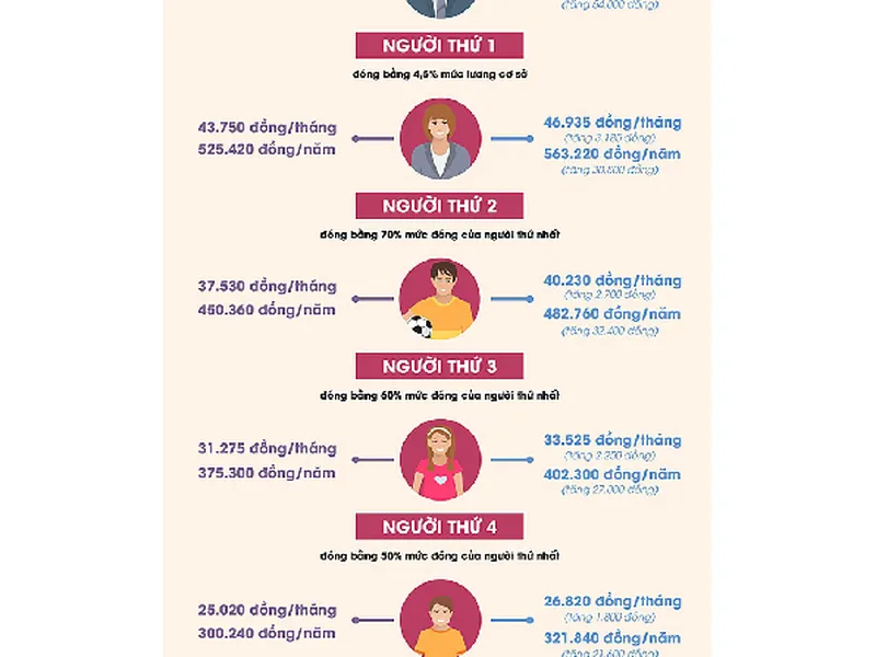 Từ ngày 1/7 tăng phí đóng bảo hiểm y tế.