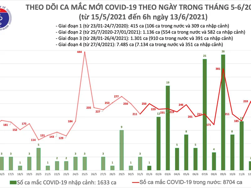 Bản tin dịch COVID-19 ngày 13/06/2021