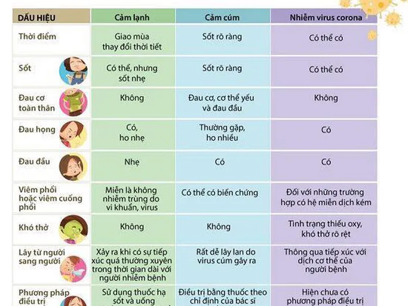 PHÂN BIỆT NHIỄM CÚM CORONA VÀ NHIỄM CẢM CÚM THÔNG THƯỜNG