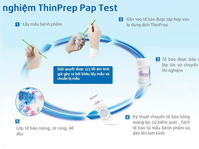 THINPREP PAP – XÉT NGHIỆM GIÚP PHÁT HIỆN SỚM TIỀN UNG THƯ VÀ UNG THƯ CỔ TỬ CUNG