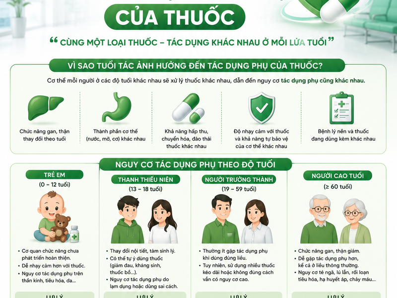 TUỔI TÁC VÀ TÁC DỤNG PHỤ CỦA THUỐC