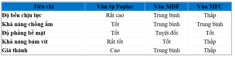 Bảng So Sánh Giữa Ván Ép PopLar, MDF Và MFC