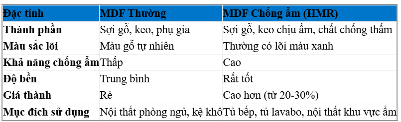 Bảng So Sánh MDF Thường Và MDF Chống Ẩm