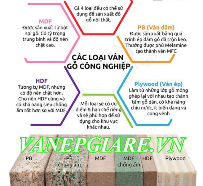 Các loại gỗ công nghiệp phổ biến hiện nay. Các loại gỗ công nghiệp phổ biến hiện nay.