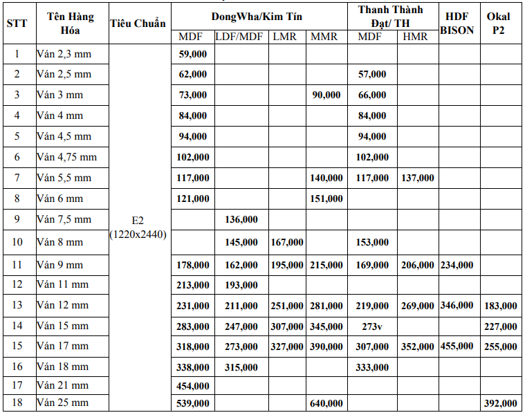Bảng báo giá các loại ván công nghiệp mới nhất 2021. Bảng báo giá các loại ván công nghiệp mới nhất 2021.