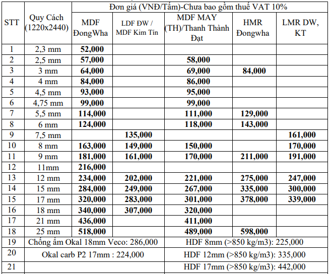 Những Thông Tin Cần Biết Về Bảng Báo Giá Ván Mdf