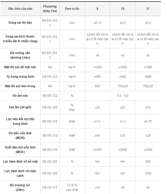 Tiêu chí của ván MDF chống ẩm Tiêu chí của ván MDF chống ẩm