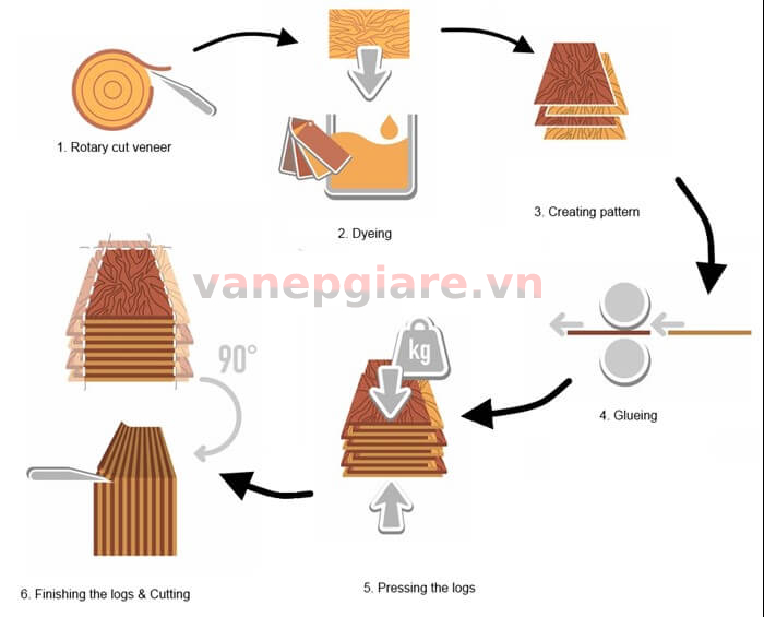 Quy trình sản xuất tấm gỗ công nghiệp MDF Quy trình sản xuất tấm gỗ công nghiệp MDF