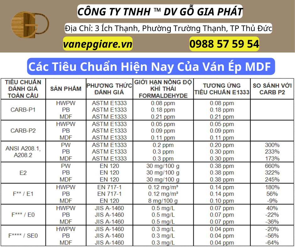 Các Tiêu Chuẩn Của Ván Ép MDF Hiện Nay