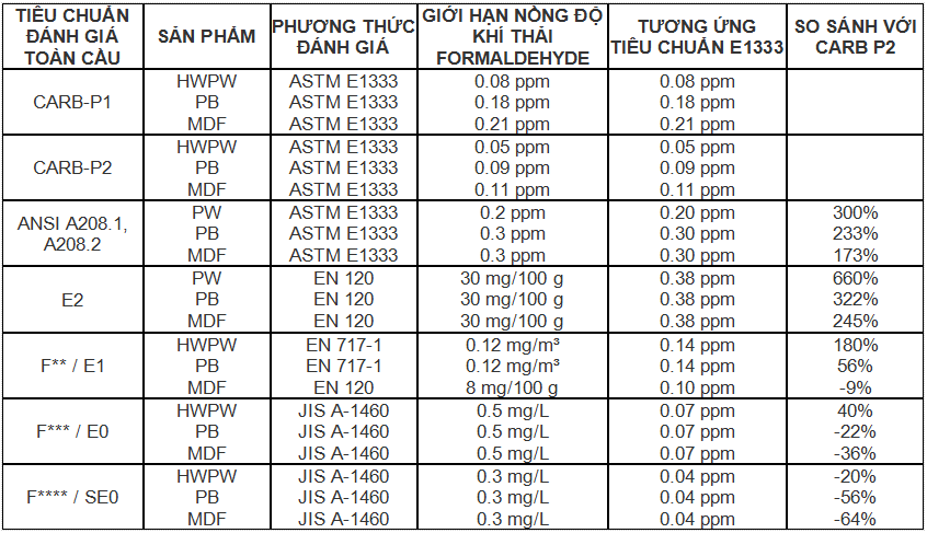Bảng đánh giá tiêu chuẩn của ván công nghiệp. Bảng đánh giá tiêu chuẩn của ván công nghiệp.