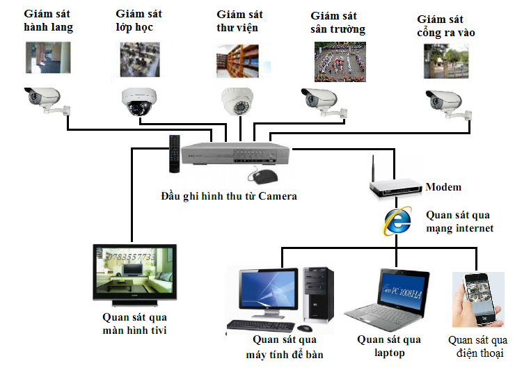 Tư Vấn Lựa chọn Camera Lắp Đặt Cho Trường Học