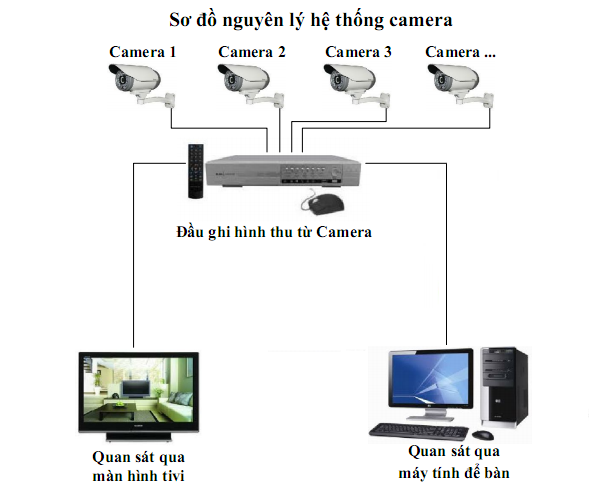 Lắp Camera Có Cần Wifi Không - Cần Làm Như Nào Để Quan Sát Được ?