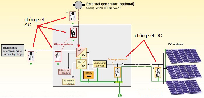Chống sét DC cho điện năng lượng mặt trời Chống sét DC cho điện năng lượng mặt trời