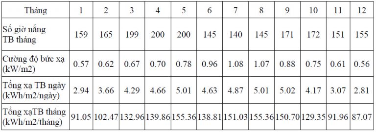 Hướng lắp đặt tấm pin năng lượng mặt trời Hướng lắp đặt tấm pin năng lượng mặt trời