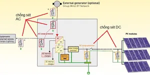 Chống sét DC cho điện năng lượng mặt trời
