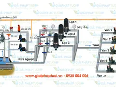 MỘT SỐ ĐIỂM LƯU Ý KHI THIẾT KẾ HỆ THỐNG TƯỚI