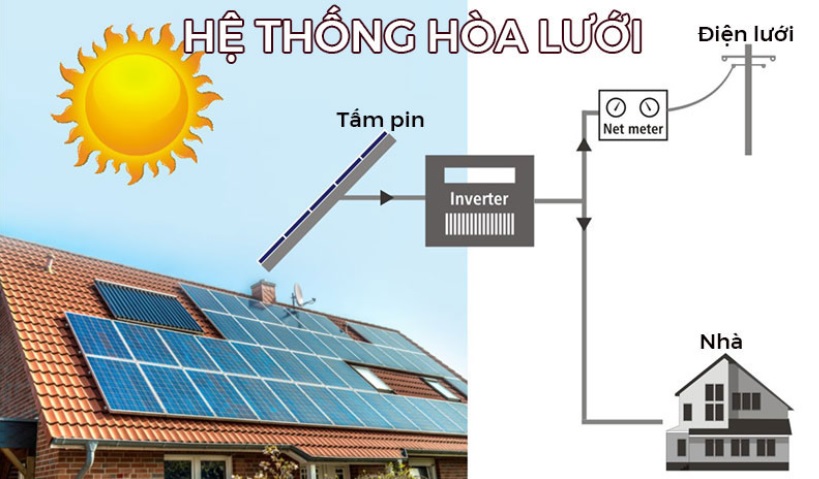 Hệ thống điện mặt trời nối lưới mang lại cho người dùng lợi ích về kinh tế