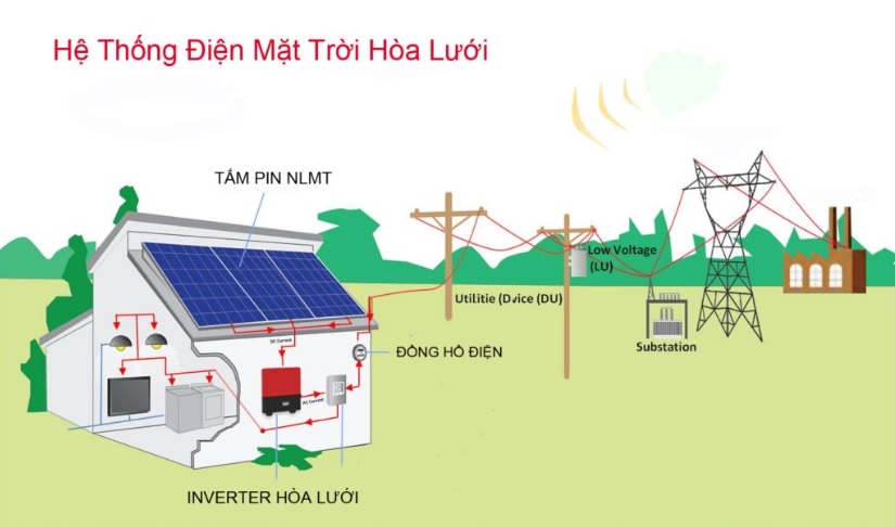 Hệ thống điện năng lượng mặt trời nối lưới sẽ off khi xảy ra sự cố mất điện