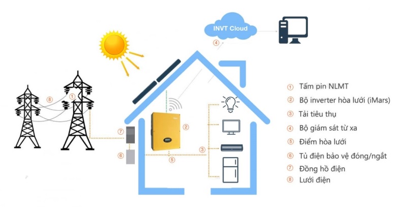 Hệ thống điện năng lượng mặt trời nối lưới