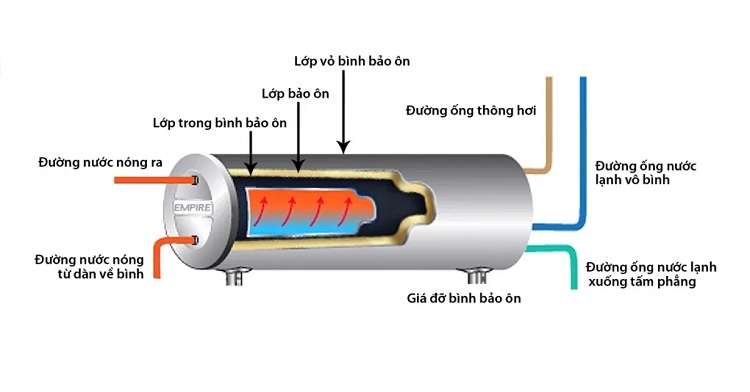 Cấu tạo Bồn bảo ôn máy nước nóng Gia đình Cấu tạo Bồn bảo ôn máy nước nóng Gia đình
