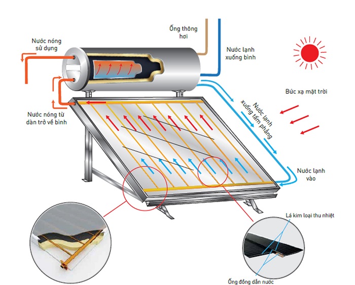 cấu tạo Máy nước nóng năng lượng mặt trời tấm phẳng cấu tạo Máy nước nóng năng lượng mặt trời tấm phẳng