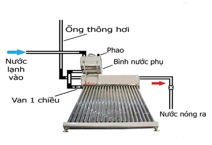 3. Lợi Ích Khi Sử Dụng Van Nước Nóng Năng Lượng Mặt Trời