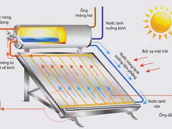 Nguyên lí Hoạt động máy nước nóng tấm phẳng như thế nào ? Ưu Việt gì ?