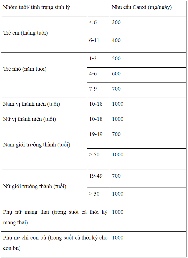 Nhu cầu Canxi mỗi ngày theo tuổi, giới và tình trạng sinh lý Nhu cầu Canxi mỗi ngày theo tuổi, giới và tình trạng sinh lý
