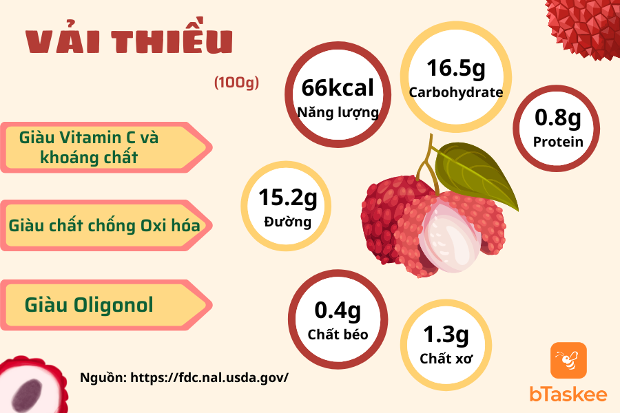Thành phần dinh dưỡng của quả vải Thành phần dinh dưỡng của quả vải