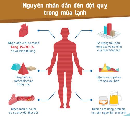 Vì Sao Huyết Áp Dễ Tăng Cao Vào Mùa Đông? Vì Sao Huyết Áp Dễ Tăng Cao Vào Mùa Đông?