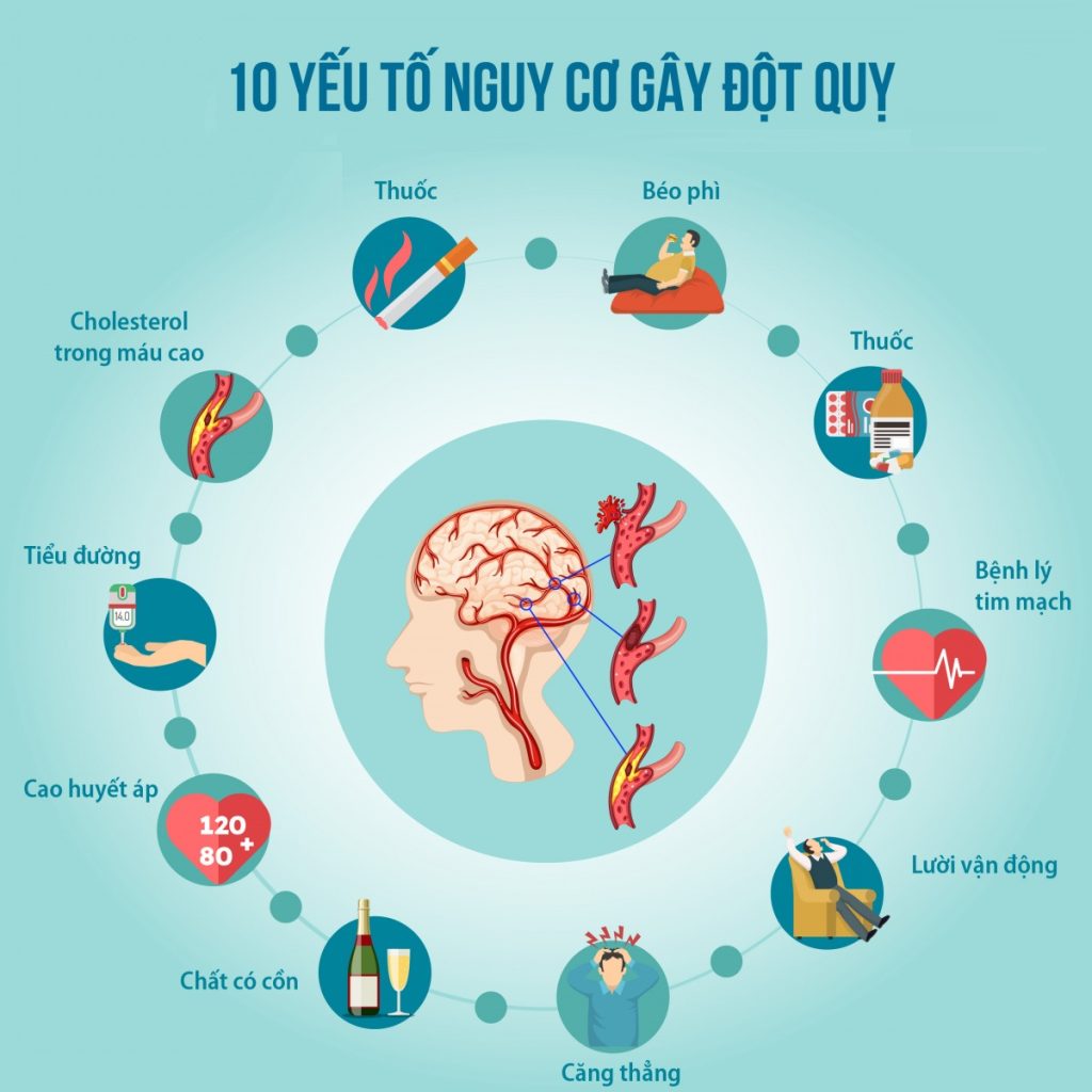10 yếu tố nguy cơ gây đột quỵ 10 yếu tố nguy cơ gây đột quỵ
