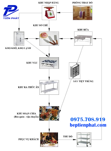 Nên phân chia rõ ràng không gian từng khu chức năng trong bếp ăn công nghiệp Nên phân chia rõ ràng không gian từng khu chức năng trong bếp ăn công nghiệp