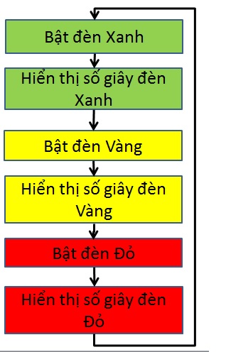 Lưu đồ thuật toán Lưu đồ thuật toán
