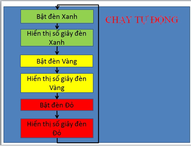 Lưu đồ thuật toán Đèn giao thông Microbit Lưu đồ thuật toán Đèn giao thông Microbit