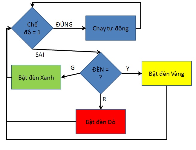 Lưu đồ thuật toán Đèn giao thông Microbit Lưu đồ thuật toán Đèn giao thông Microbit