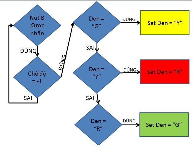 Lưu đồ thuật toán Đèn giao thông Microbit Lưu đồ thuật toán Đèn giao thông Microbit