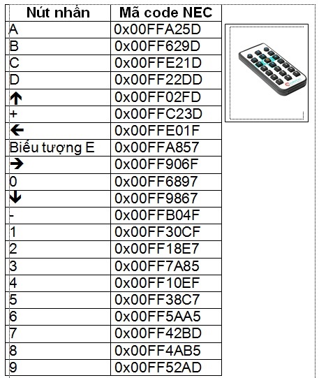 Bảng giá trị nhận được từ remote hồng ngoại trong Lập trình microbit Bảng giá trị nhận được từ remote hồng ngoại trong Lập trình microbit