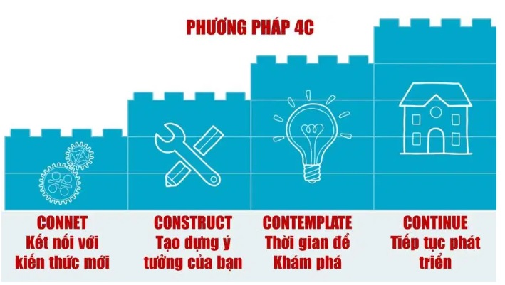 phương pháp 4c Lego education phương pháp 4c Lego education