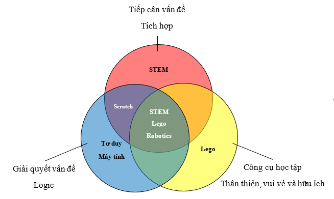 stem lego edcucation stem lego edcucation