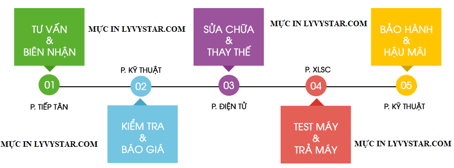 quy trình sửa chữa máy in tại quy nhơn binh định quy trình sửa chữa máy in tại quy nhơn binh định