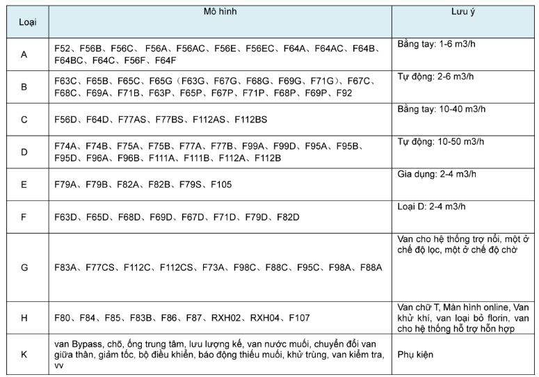 thông số kỹ thuật F56D Runxin van tay 3 ngã phi 4 inch