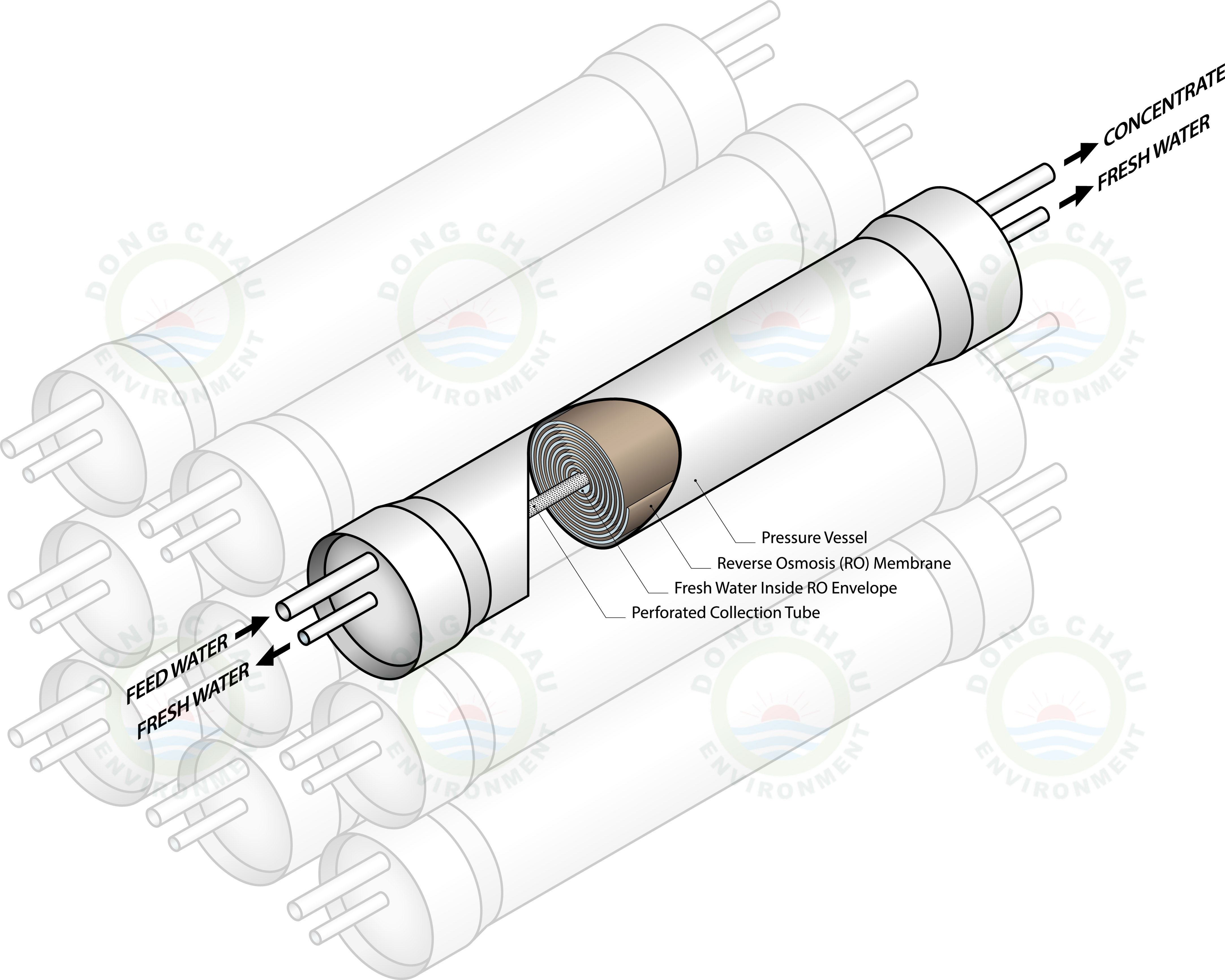 Cấu tạo chi tiết bên trong Membrane dùng trong lọc nước