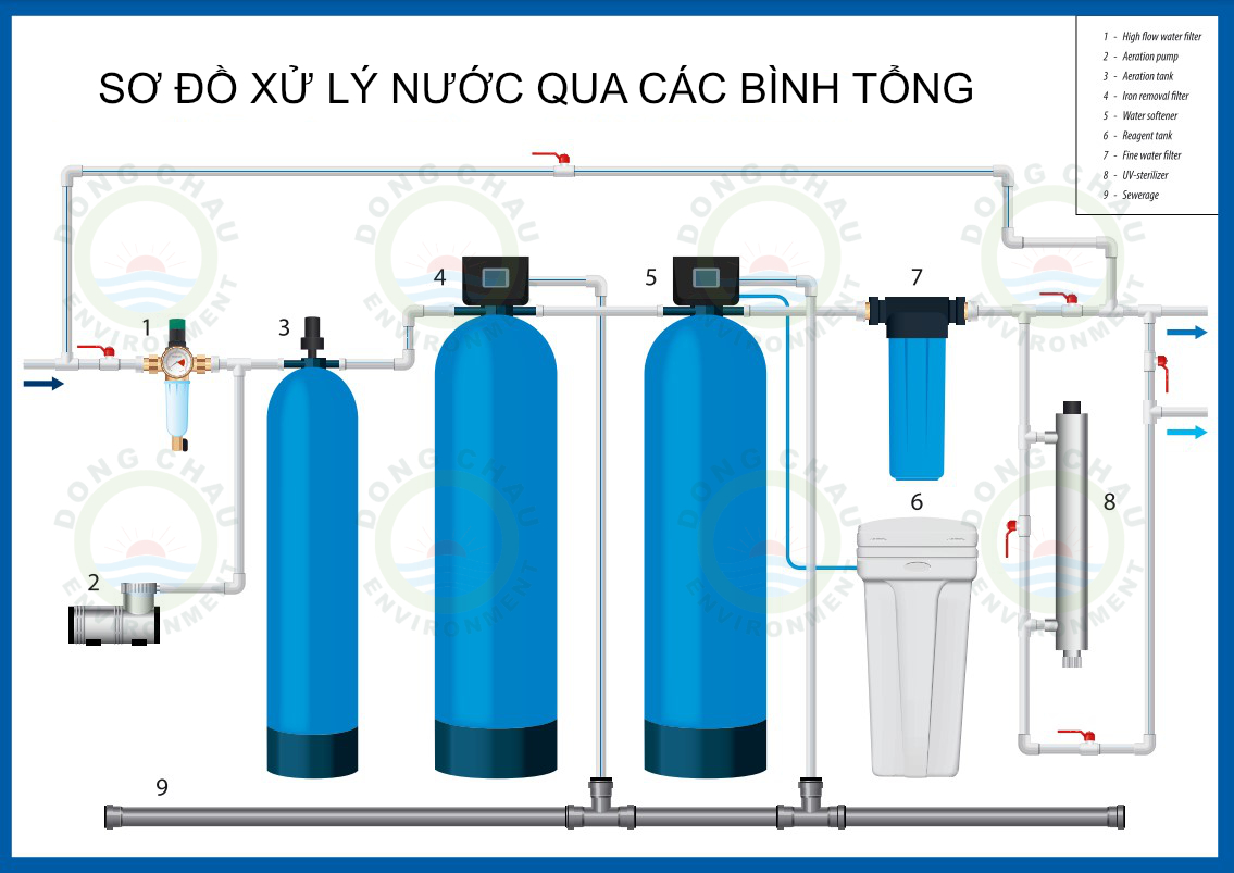 xơ đồ xử lý nước qua các bình lọc tổng composite